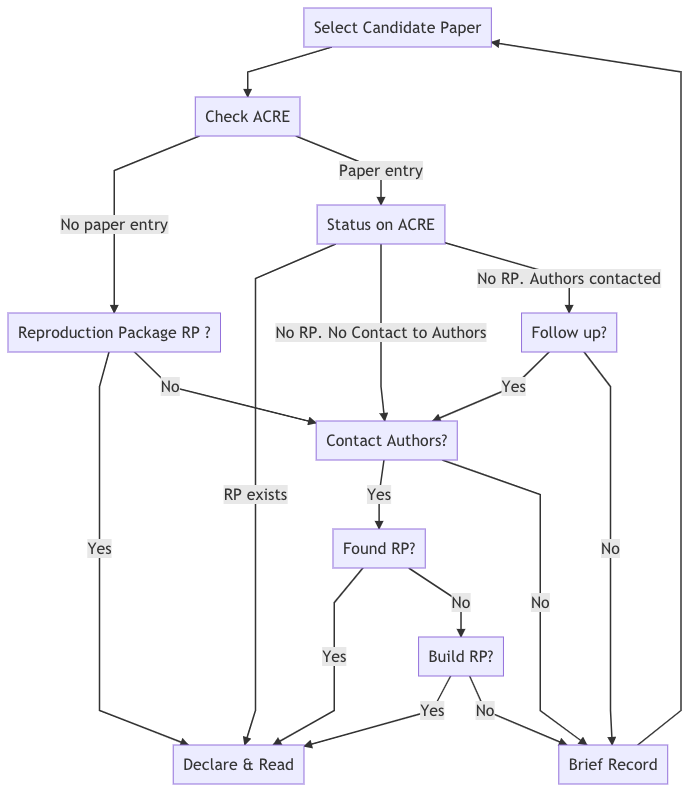 Decision tree to move from candidate to declared paper