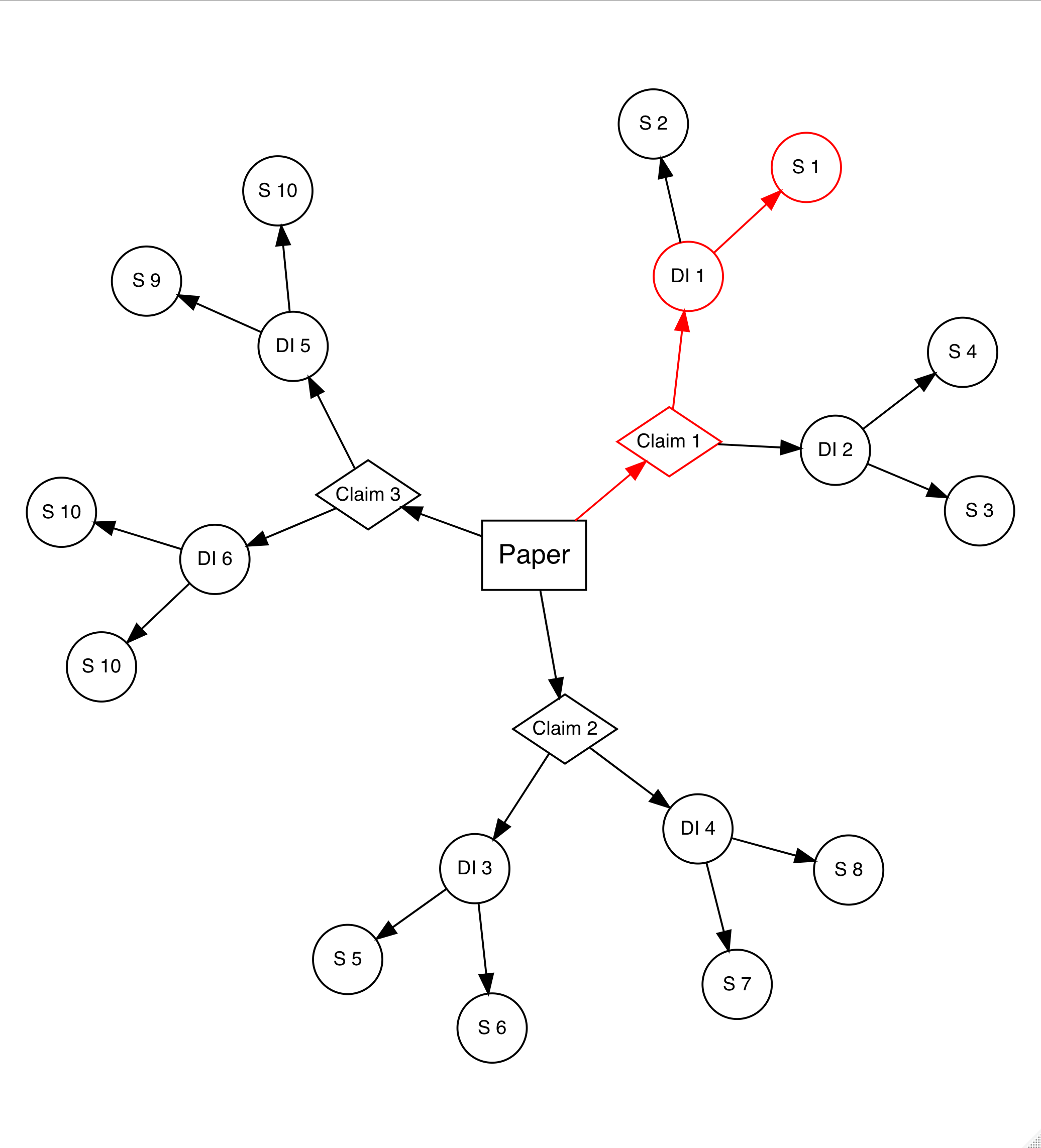 One paper has multiple components to reproduce. <br> DI: Display Item, S: Specification 