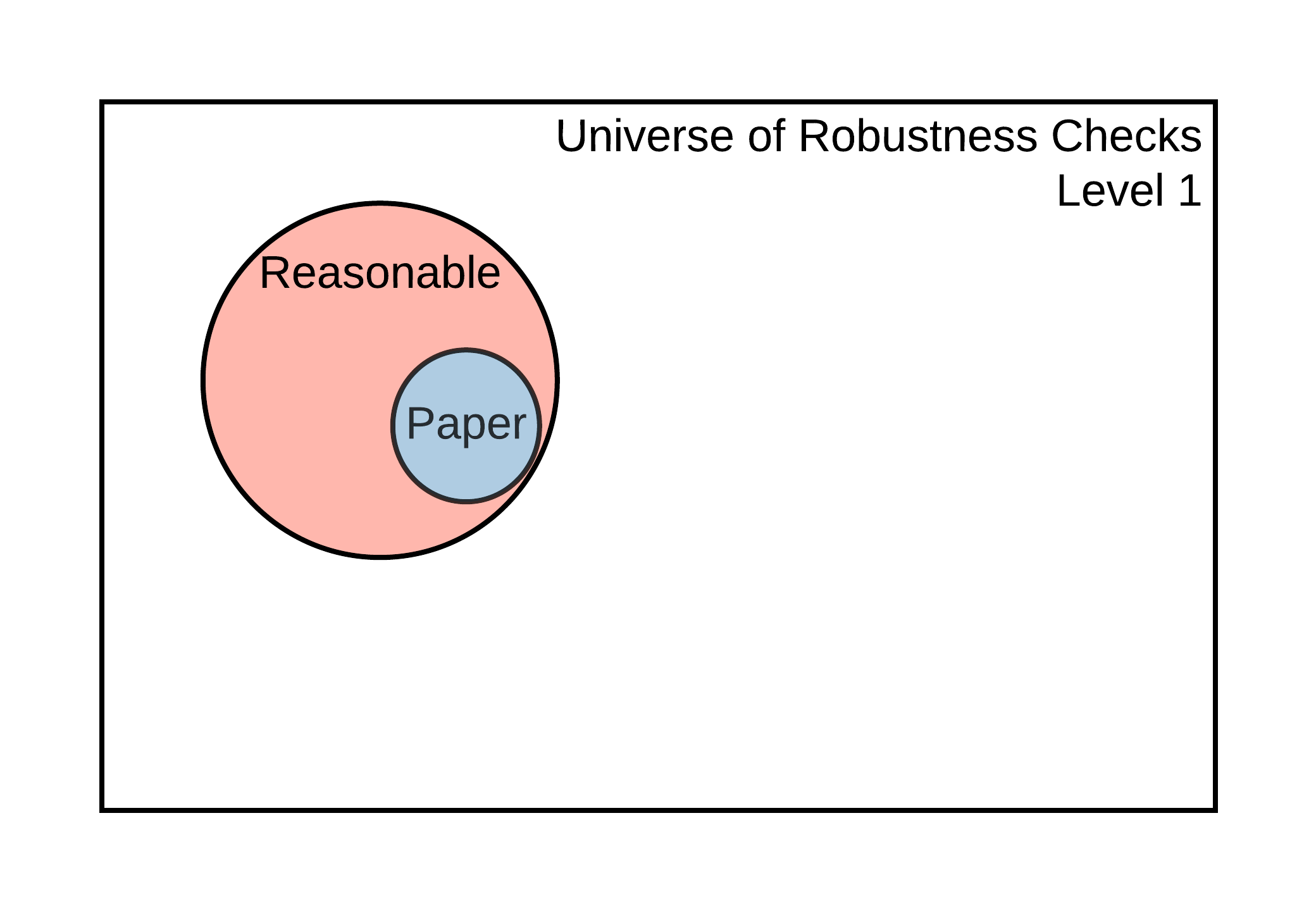 Universe of robustness tests and its elements