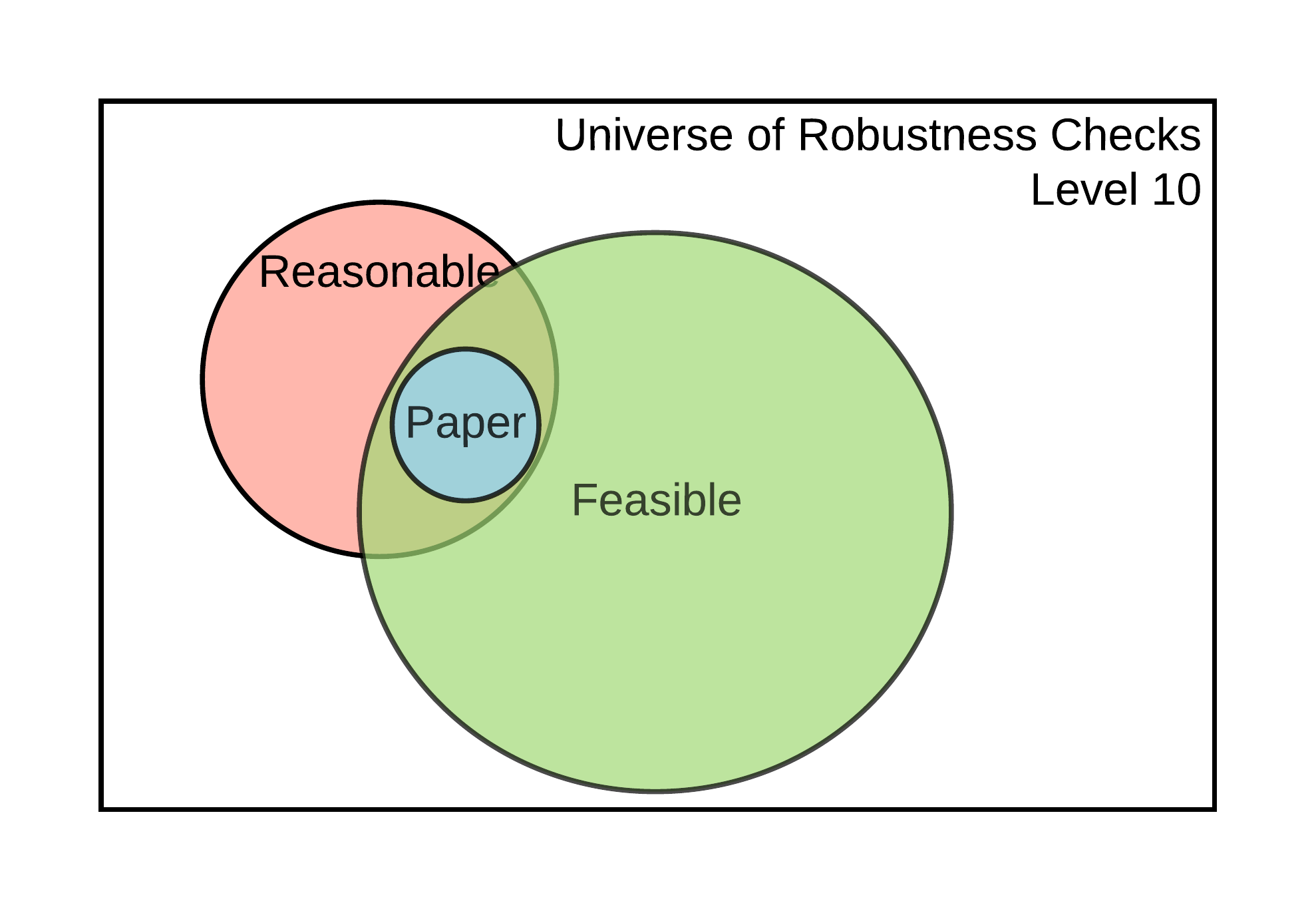 Universe of robustness tests and its elements