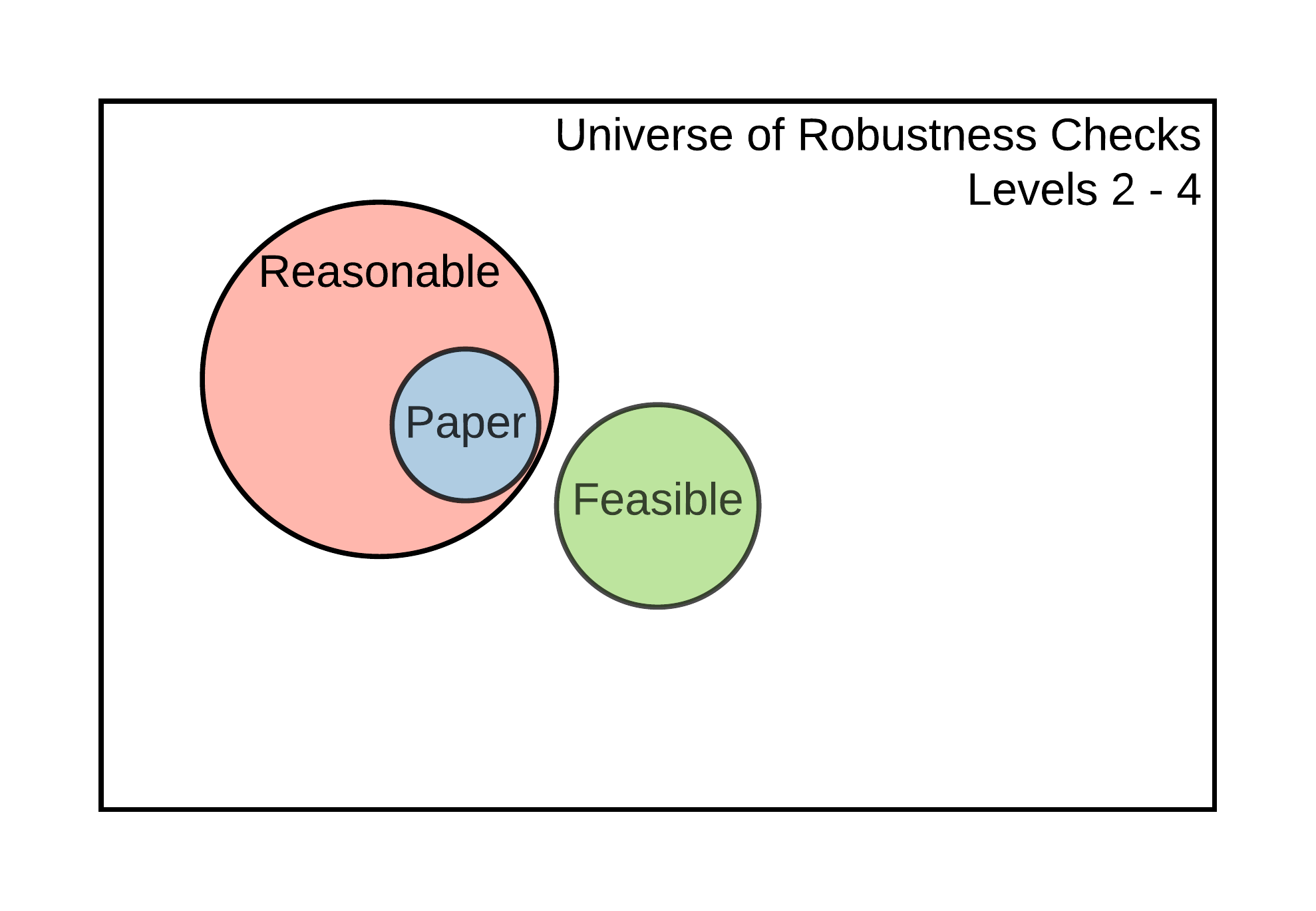 Universe of robustness tests and its elements