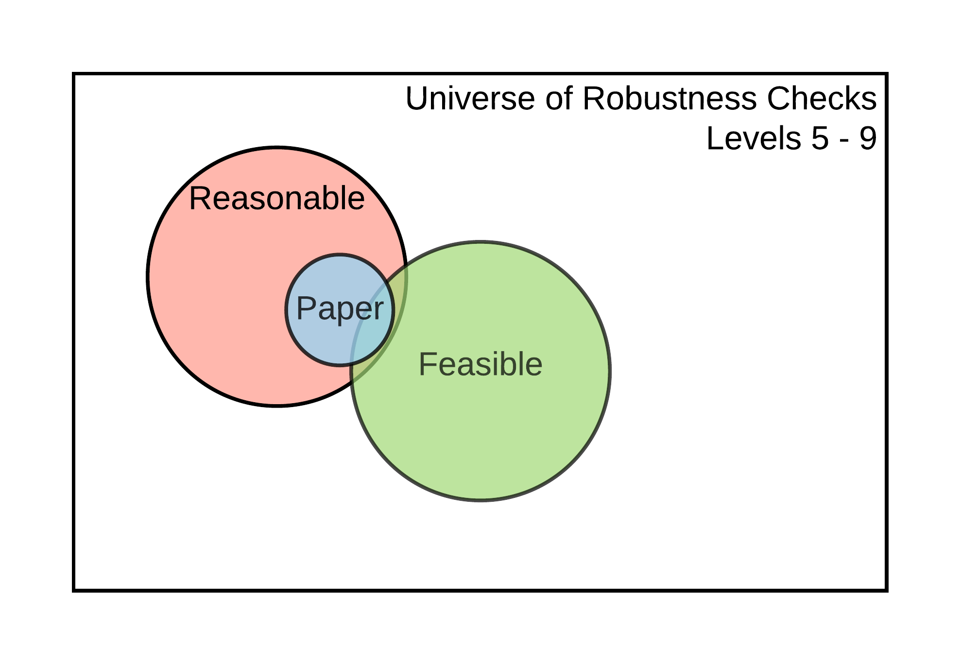 Universe of robustness tests and its elements